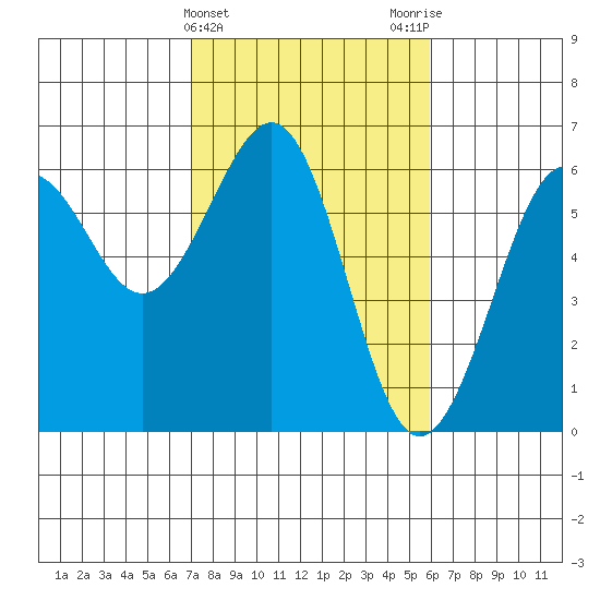 Winchester Bay tide chart for Thursday, February 22, 2024