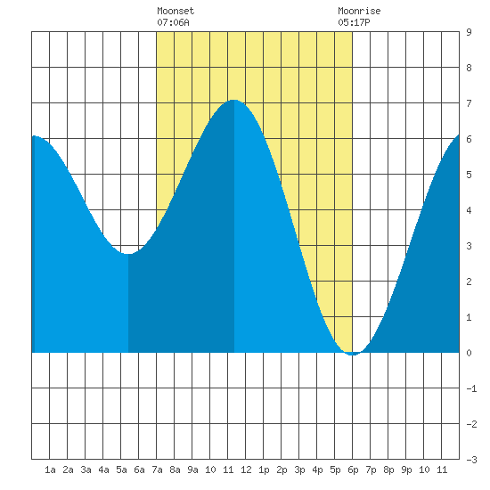 Winchester Bay tide chart for Friday, February 23, 2024