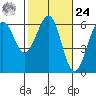 Winchester Bay tide chart for Saturday, February 24, 2024