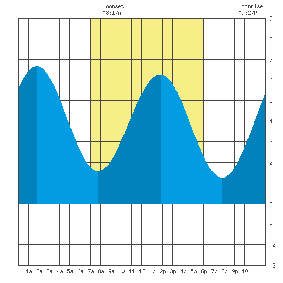 Winchester Bay tide chart for Tuesday, February 27, 2024