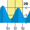 Winchester Bay tide chart for Wednesday, February 28, 2024