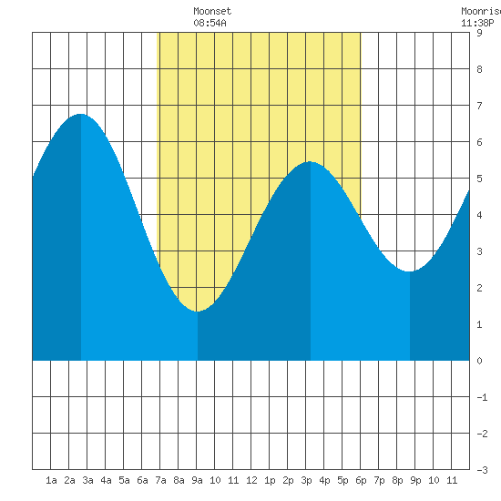 Winchester Bay tide chart for Thursday, February 29, 2024