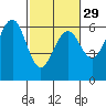 Winchester Bay tide chart for Thursday, February 29, 2024