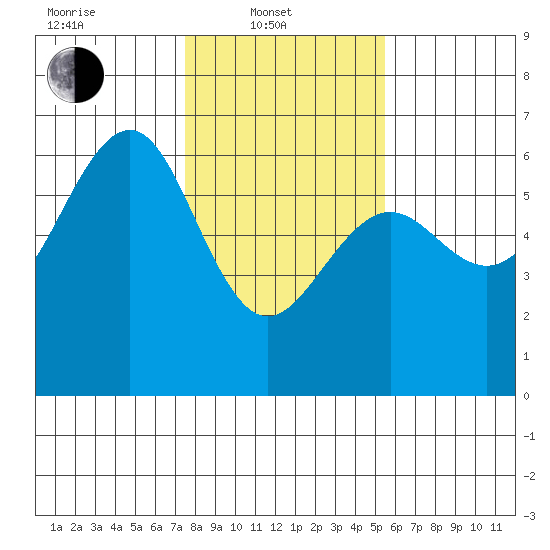 Winchester Bay tide chart for Friday, February 2, 2024