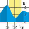 Winchester Bay tide chart for Saturday, February 3, 2024