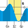 Winchester Bay tide chart for Tuesday, February 6, 2024