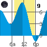 Winchester Bay tide chart for Friday, February 9, 2024