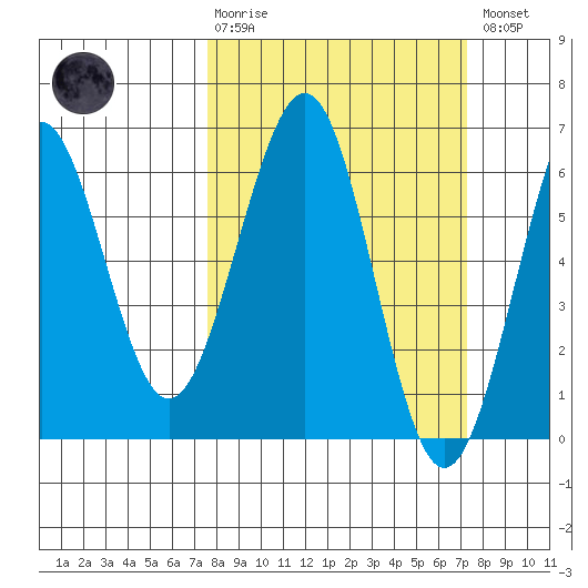 Winchester Bay tide chart for Sunday, March 10, 2024