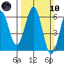 Winchester Bay tide chart for Sunday, March 10, 2024