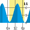 Winchester Bay tide chart for Monday, March 11, 2024