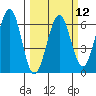 Winchester Bay tide chart for Tuesday, March 12, 2024
