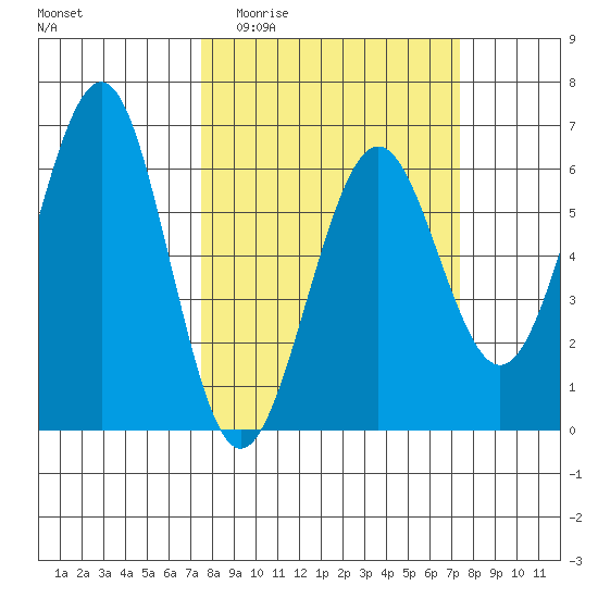 Winchester Bay tide chart for Wednesday, March 13, 2024