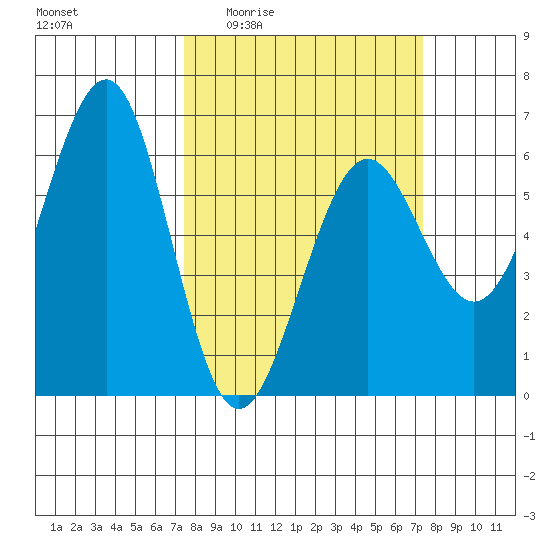 Winchester Bay tide chart for Thursday, March 14, 2024
