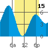 Winchester Bay tide chart for Friday, March 15, 2024