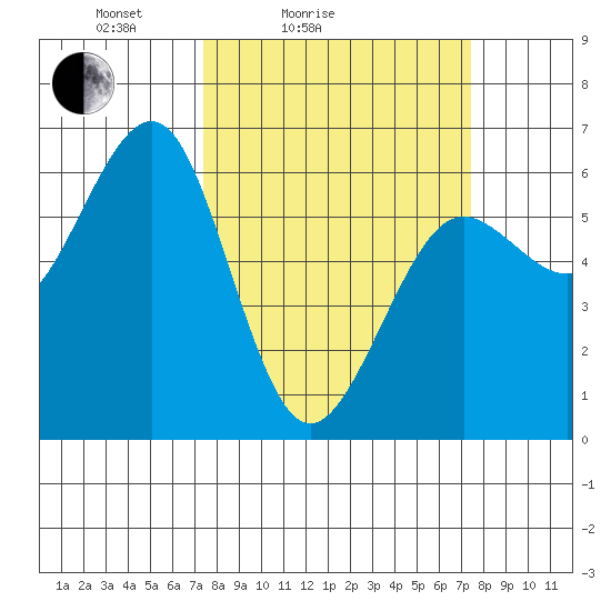 Winchester Bay tide chart for Saturday, March 16, 2024