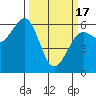 Winchester Bay tide chart for Sunday, March 17, 2024