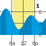 Winchester Bay tide chart for Friday, March 1, 2024