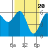 Winchester Bay tide chart for Wednesday, March 20, 2024