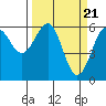 Winchester Bay tide chart for Thursday, March 21, 2024