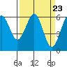 Winchester Bay tide chart for Saturday, March 23, 2024