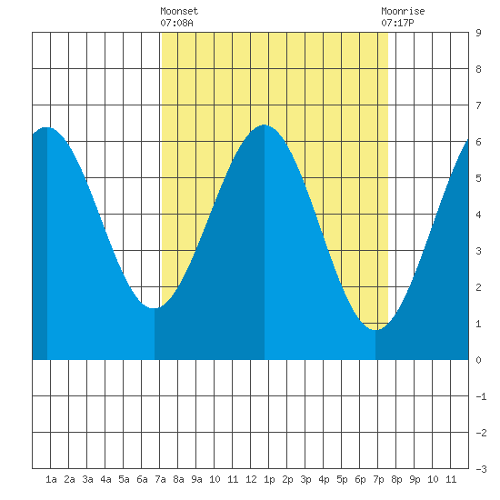 Winchester Bay tide chart for Sunday, March 24, 2024