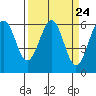 Winchester Bay tide chart for Sunday, March 24, 2024