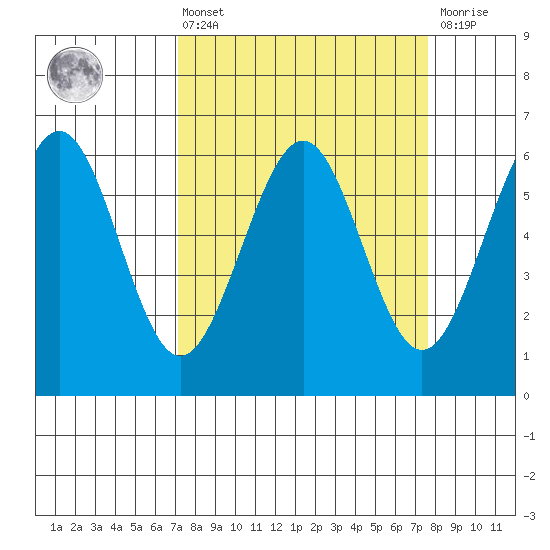 Winchester Bay tide chart for Monday, March 25, 2024