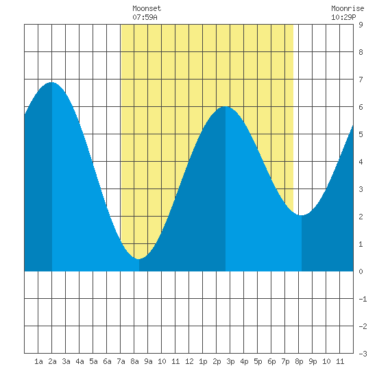 Winchester Bay tide chart for Wednesday, March 27, 2024
