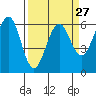 Winchester Bay tide chart for Wednesday, March 27, 2024