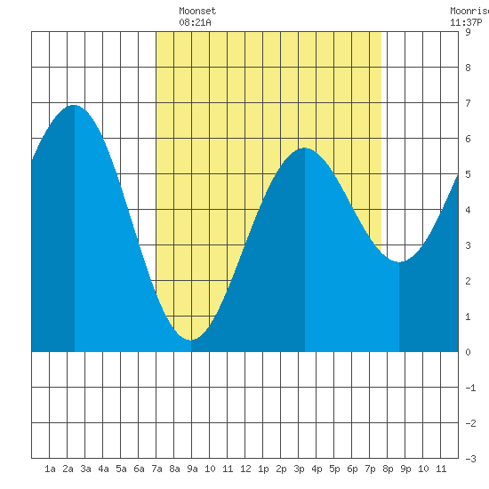 Winchester Bay tide chart for Thursday, March 28, 2024