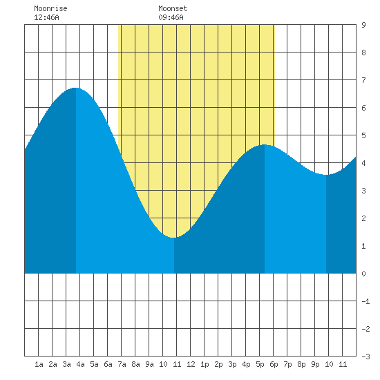 Winchester Bay tide chart for Saturday, March 2, 2024