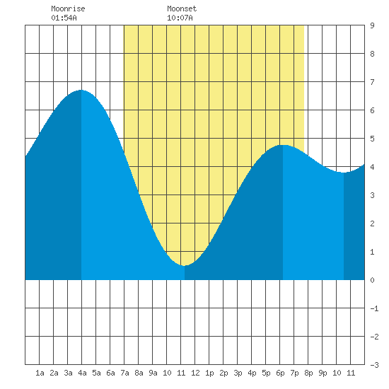 Winchester Bay tide chart for Sunday, March 31, 2024
