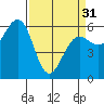 Winchester Bay tide chart for Sunday, March 31, 2024