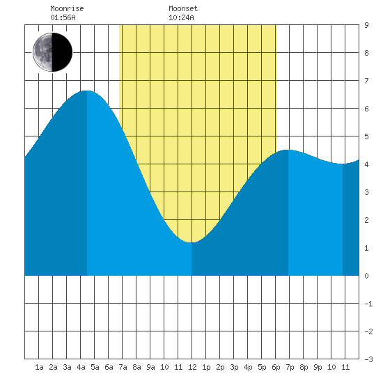 Winchester Bay tide chart for Sunday, March 3, 2024