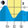 Winchester Bay tide chart for Sunday, March 3, 2024