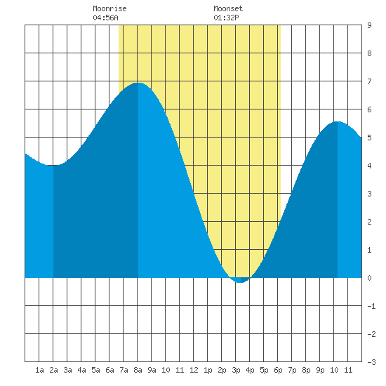Winchester Bay tide chart for Wednesday, March 6, 2024