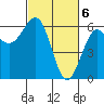 Winchester Bay tide chart for Wednesday, March 6, 2024