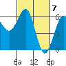 Winchester Bay tide chart for Thursday, March 7, 2024