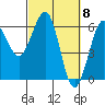 Winchester Bay tide chart for Friday, March 8, 2024