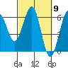 Winchester Bay tide chart for Saturday, March 9, 2024