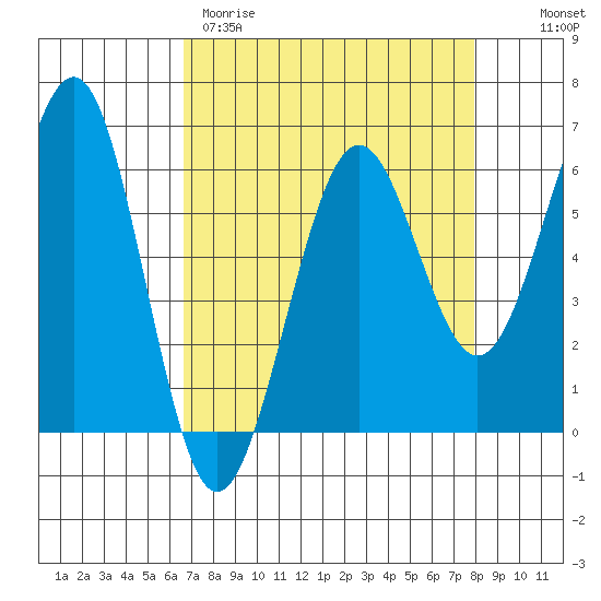 Winchester Bay tide chart for Wednesday, April 10, 2024
