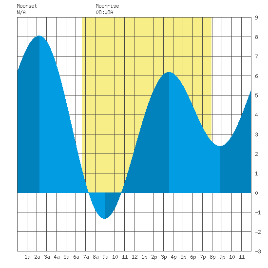Winchester Bay tide chart for Thursday, April 11, 2024