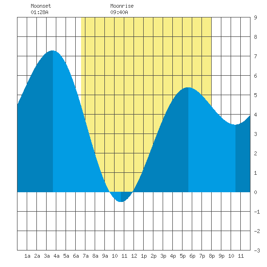 Winchester Bay tide chart for Saturday, April 13, 2024