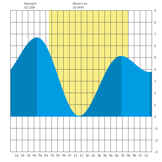 Winchester Bay tide chart for Sunday, April 14, 2024