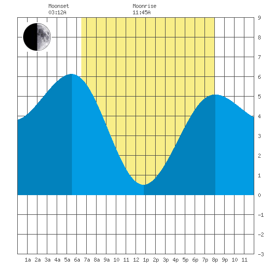 Winchester Bay tide chart for Monday, April 15, 2024