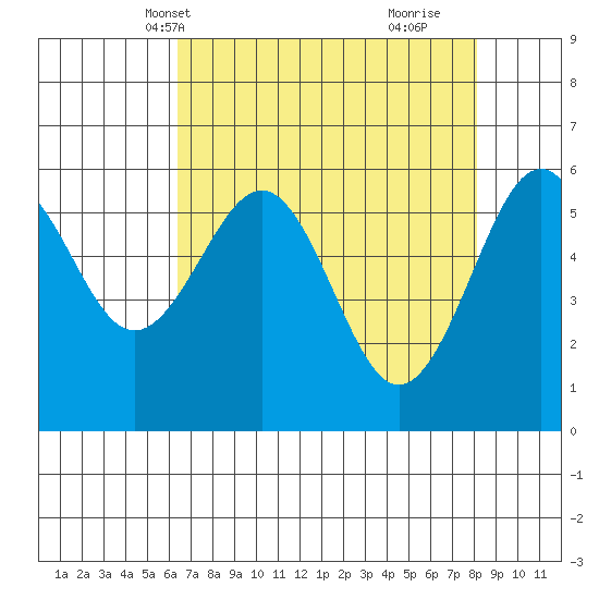 Winchester Bay tide chart for Friday, April 19, 2024