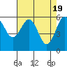 Winchester Bay tide chart for Friday, April 19, 2024
