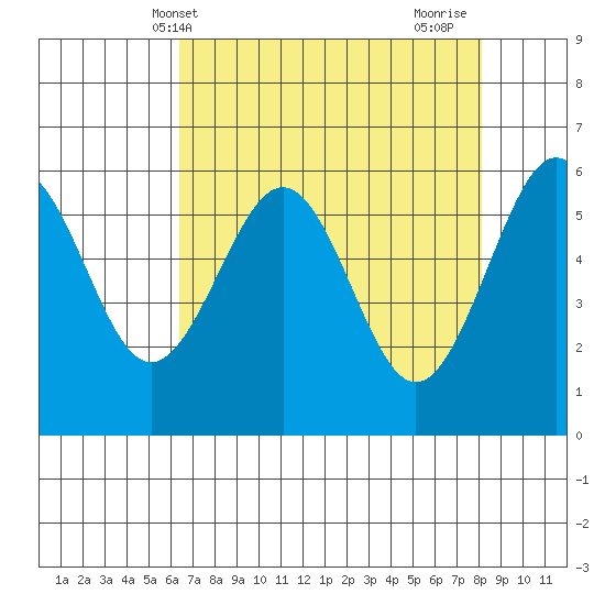 Winchester Bay tide chart for Saturday, April 20, 2024