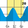 Winchester Bay tide chart for Saturday, April 20, 2024