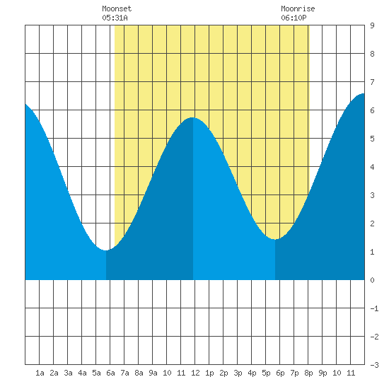 Winchester Bay tide chart for Sunday, April 21, 2024